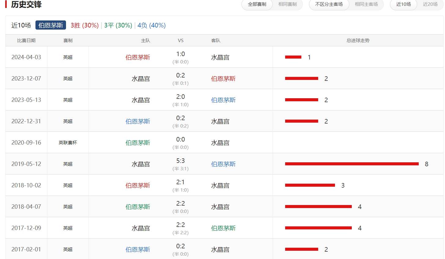 包含水晶宫险胜伯恩茅斯，英超保级压力减缓的词条