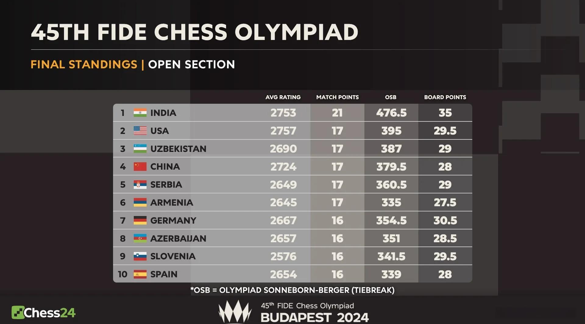国际比赛对手实力暂时不容忽视