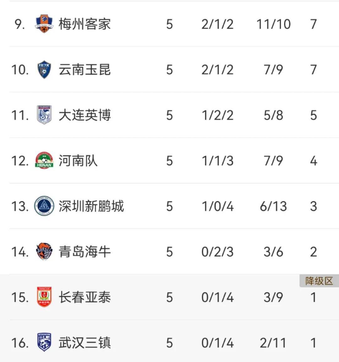 开云体育APP下载-神奇南昌！冒尖中超积分榜，强势逼近前四名