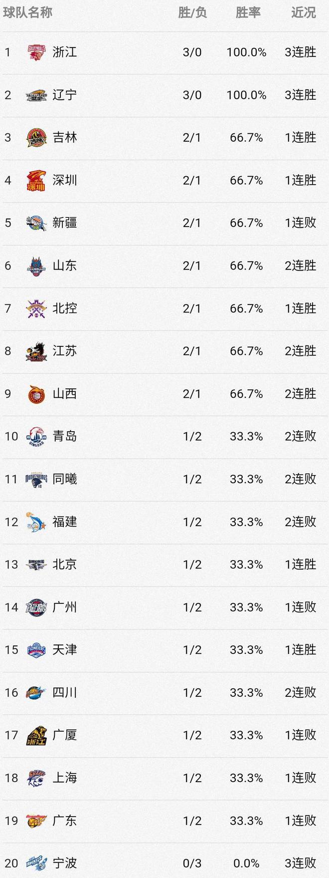 开云体育-北京北控客场战平深圳佳兆业，客场保持不败